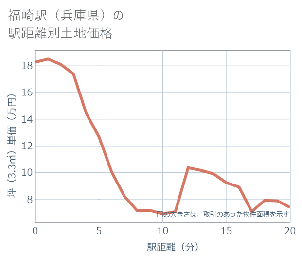 福崎駅(兵庫県)の徒歩距離別の土地坪単価