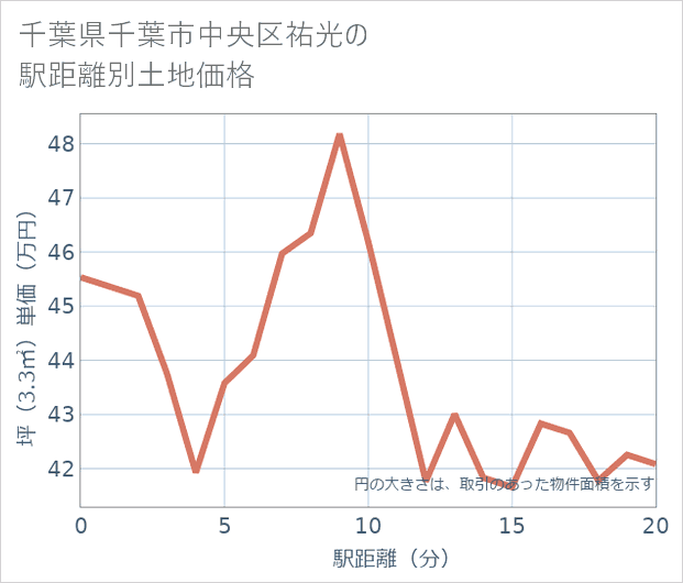 千葉県千葉市中央区祐光の徒歩距離別の土地坪単価