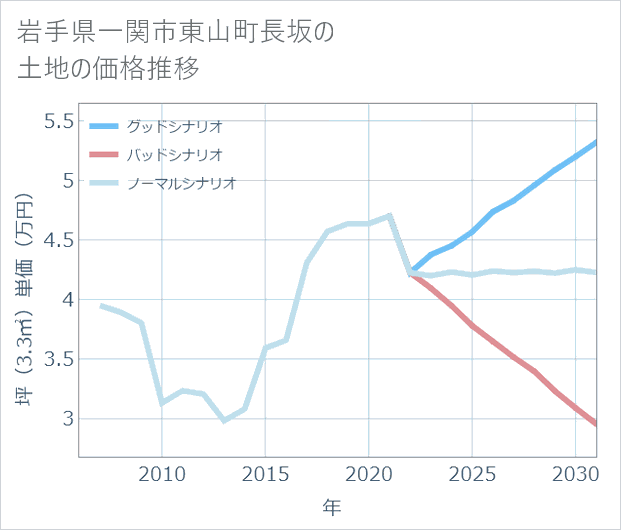 岩手県一関市東山町長坂の土地価格推移