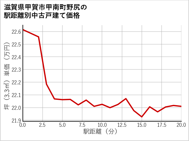 滋賀県甲賀市甲南町野尻の徒歩距離別の中古戸建て坪単価