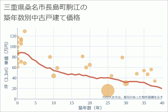 三重県桑名市長島町駒江の築年数別の中古戸建て坪単価