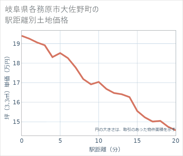 岐阜県各務原市大佐野町の徒歩距離別の土地坪単価