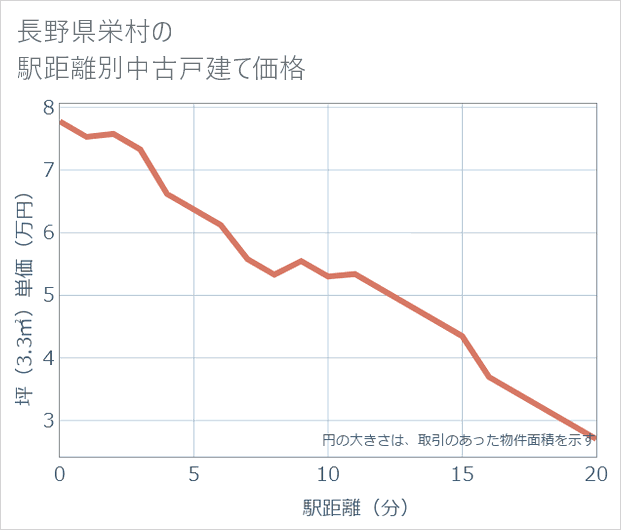 長野県栄村の徒歩距離別の中古戸建て坪単価