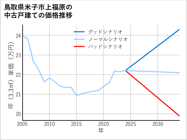 鳥取県米子市上福原の中古戸建て価格推移
