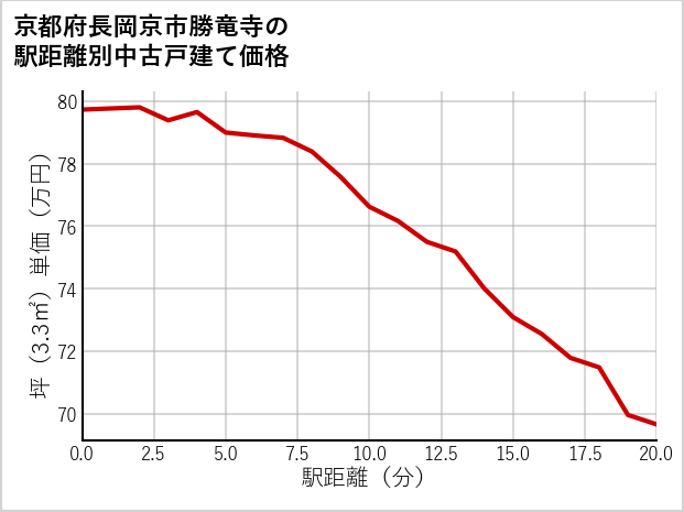 京都府長岡京市勝竜寺の徒歩距離別の中古戸建て坪単価