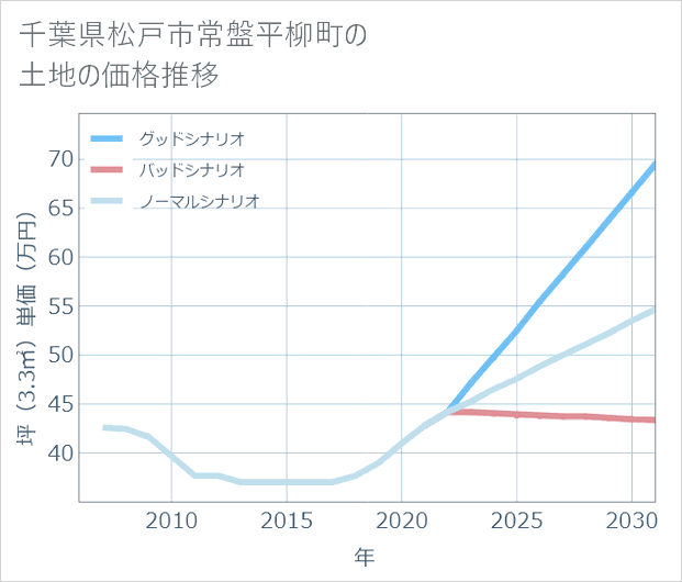 千葉県松戸市常盤平柳町の土地価格推移