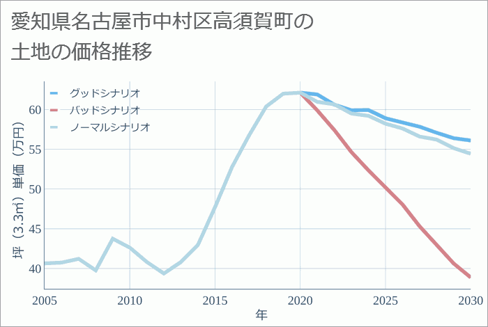 愛知県名古屋市中村区高須賀町の土地価格推移