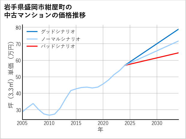 岩手県盛岡市紺屋町の中古マンション価格推移
