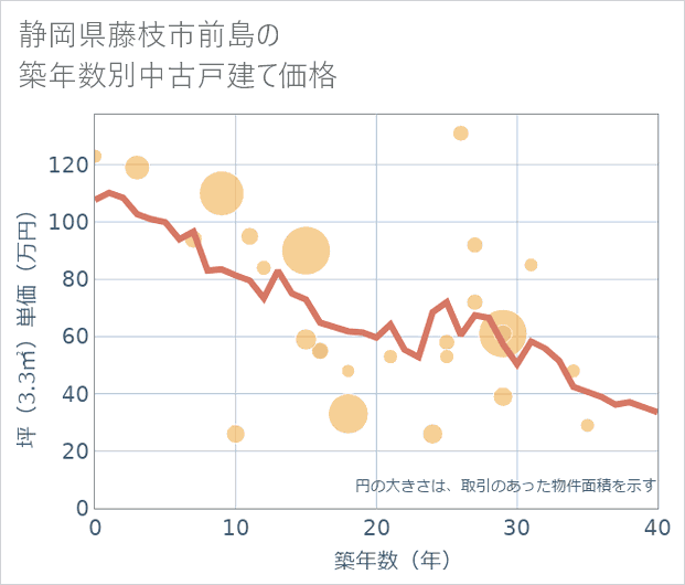 静岡県藤枝市前島の築年数別の中古戸建て坪単価