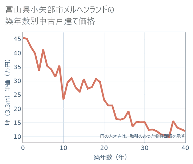 富山県小矢部市メルヘンランドの築年数別の中古戸建て坪単価