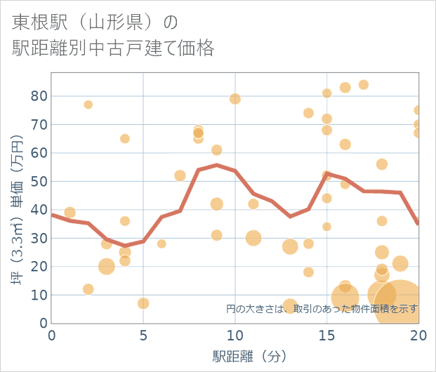 東根駅(山形県)の徒歩距離別の中古戸建て坪単価