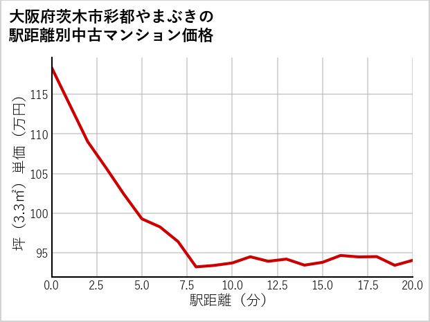 大阪府茨木市彩都やまぶきの徒歩距離別の中古マンション坪単価