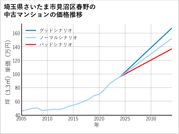 埼玉県さいたま市見沼区春野の中古マンション価格推移
