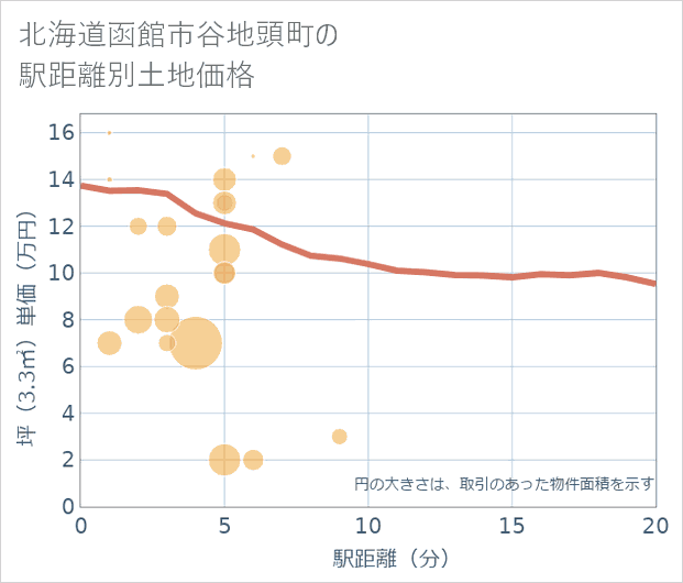北海道函館市谷地頭町の徒歩距離別の土地坪単価