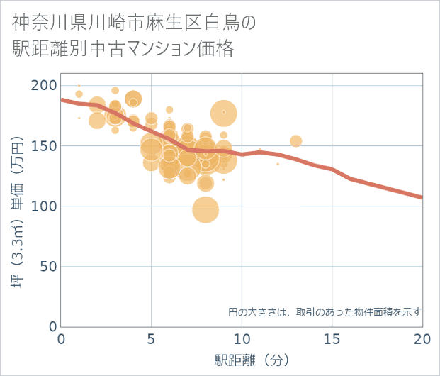 神奈川県川崎市麻生区白鳥の徒歩距離別の中古マンション坪単価