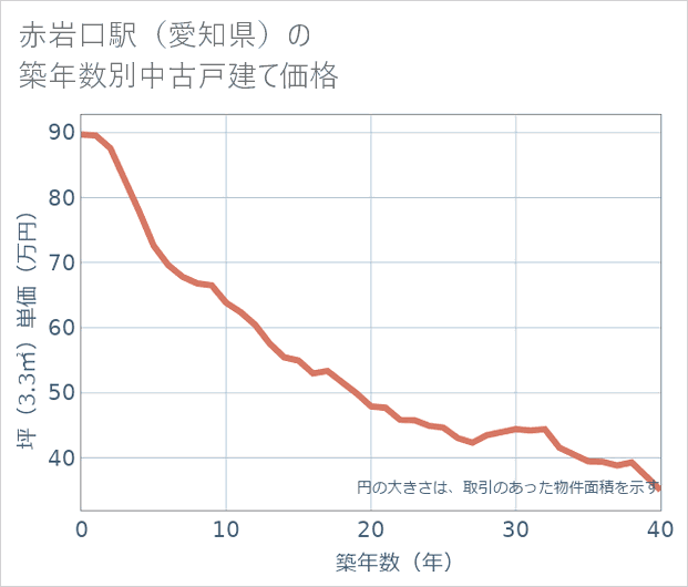 赤岩口駅(愛知県)の築年数別の中古戸建て坪単価