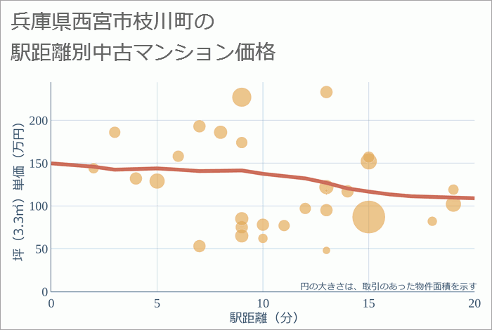 兵庫県西宮市枝川町の徒歩距離別の中古マンション坪単価