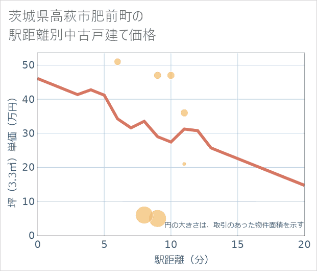 茨城県高萩市肥前町の徒歩距離別の中古戸建て坪単価