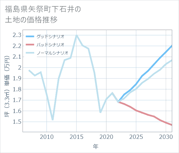 福島県矢祭町下石井の土地価格推移