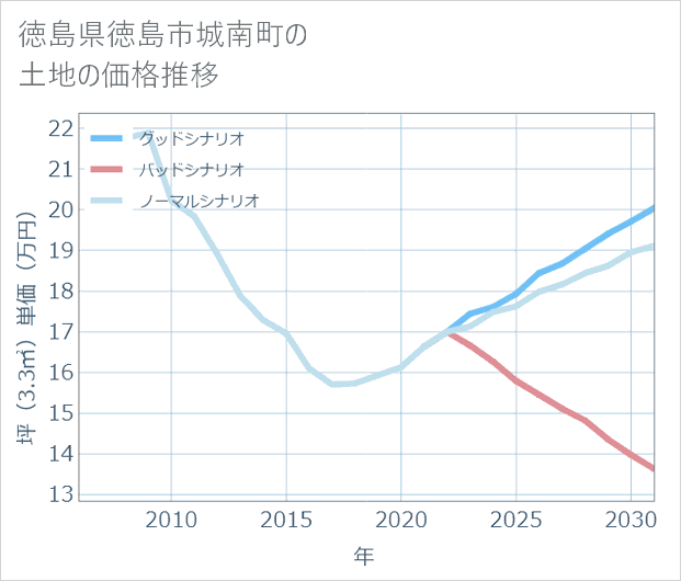 徳島県徳島市城南町の土地価格推移