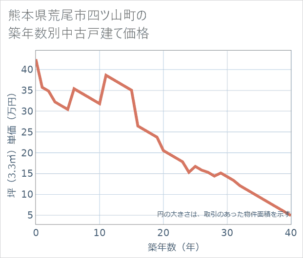 熊本県荒尾市四ツ山町の築年数別の中古戸建て坪単価