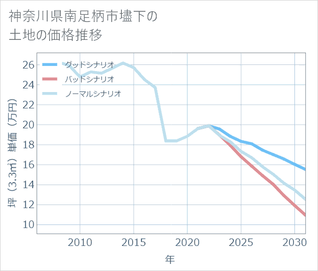 神奈川県南足柄市壗下の土地価格推移
