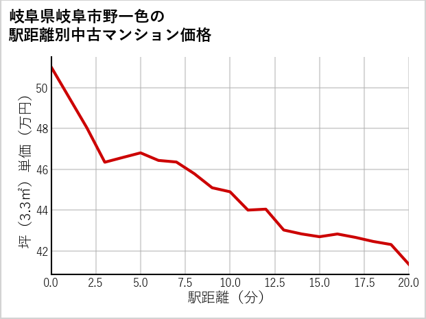 岐阜県岐阜市野一色の徒歩距離別の中古マンション坪単価