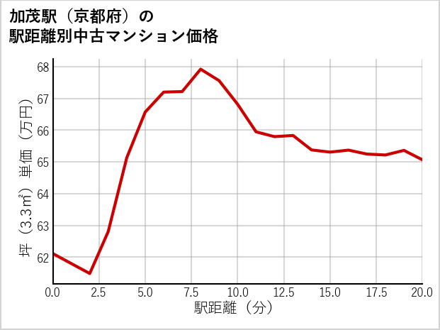 加茂駅（京都府）の徒歩距離別の中古マンション坪単価