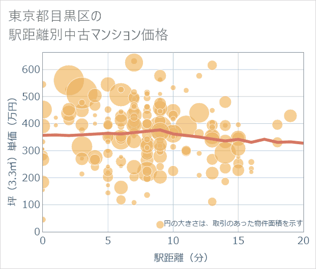 東京都目黒区の徒歩距離別の中古マンション坪単価