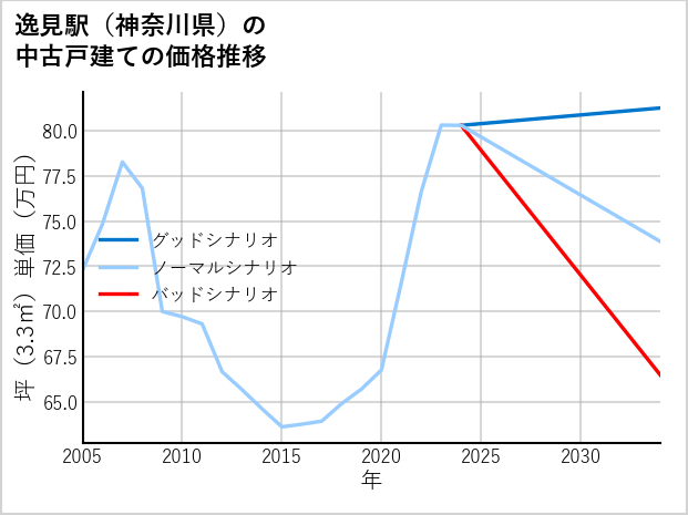 逸見駅（神奈川県）の中古戸建て価格推移