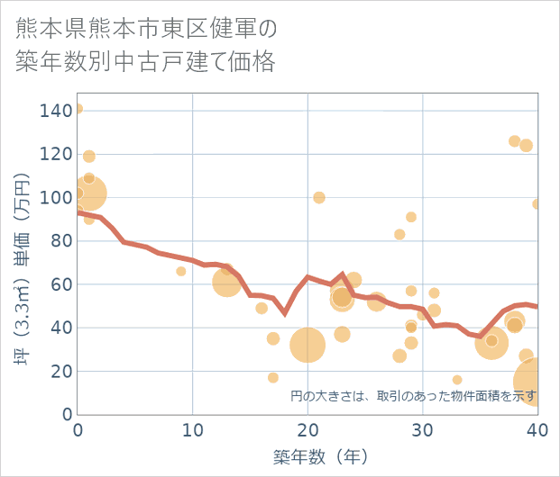 熊本県熊本市東区健軍の築年数別の中古戸建て坪単価
