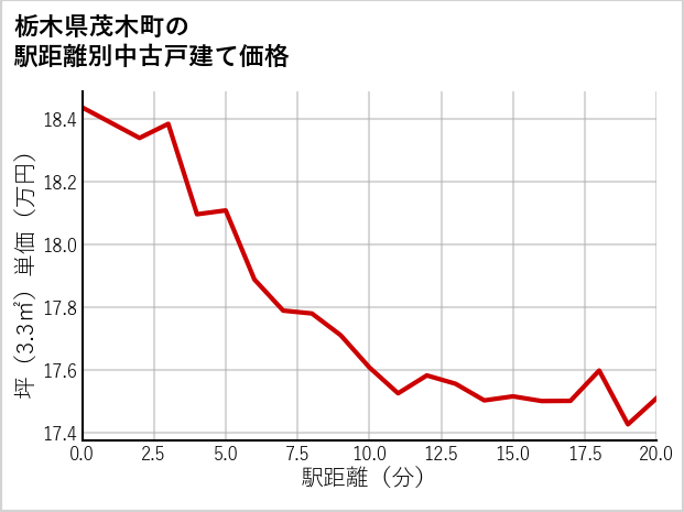 栃木県茂木町の徒歩距離別の中古戸建て坪単価