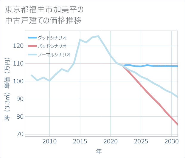 東京都福生市加美平の中古戸建て価格推移