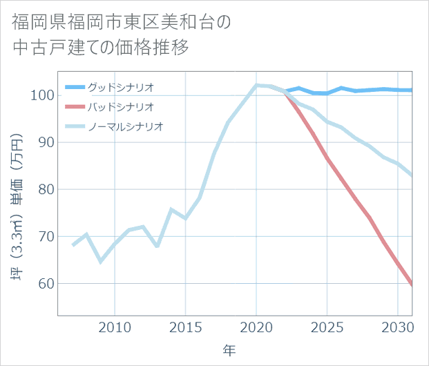 福岡県福岡市東区美和台の中古戸建て価格推移