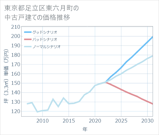 東京都足立区東六月町の中古戸建て価格推移
