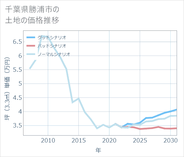 千葉県勝浦市の土地価格推移