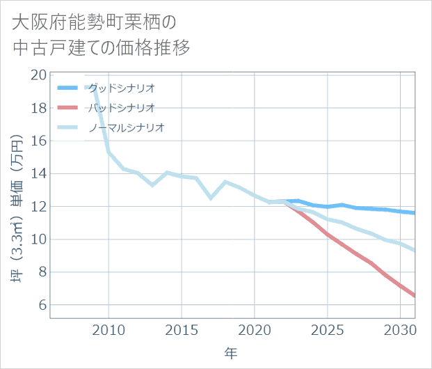 大阪府能勢町栗栖の中古戸建て価格推移