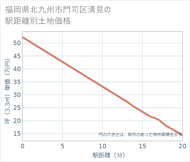 福岡県北九州市門司区清見の徒歩距離別の土地坪単価