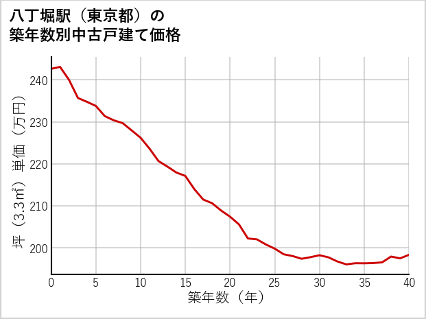 八丁堀駅（東京都）の築年数別の中古戸建て坪単価