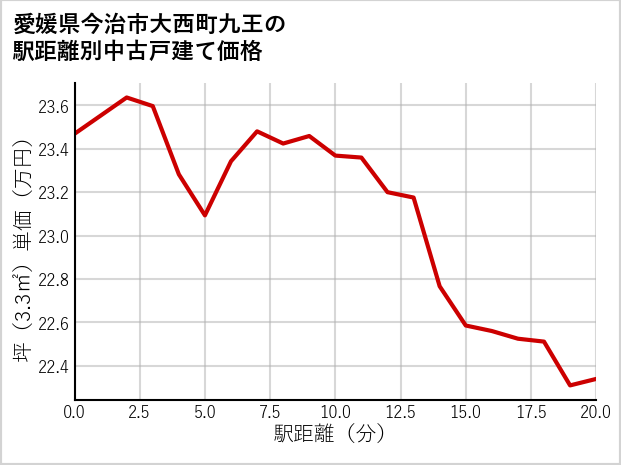 愛媛県今治市大西町九王の徒歩距離別の中古戸建て坪単価