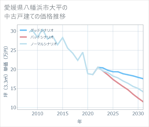愛媛県八幡浜市大平の中古戸建て価格推移
