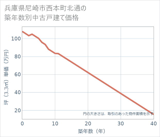 兵庫県尼崎市西本町北通の築年数別の中古戸建て坪単価