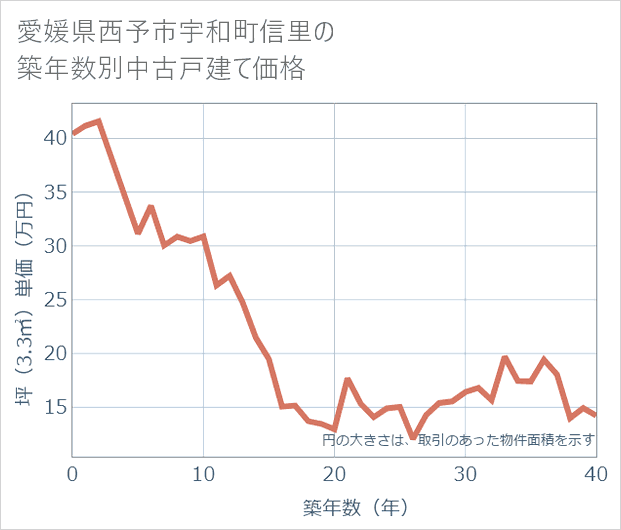 愛媛県西予市宇和町信里の築年数別の中古戸建て坪単価