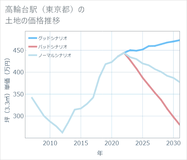 高輪台駅(東京都)の土地価格推移