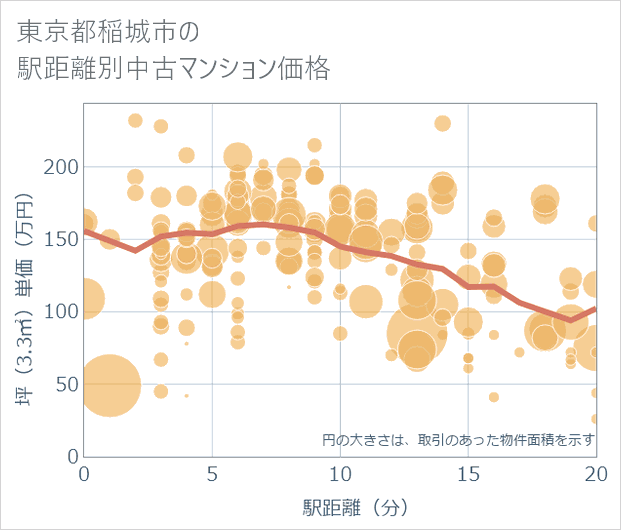 東京都稲城市の徒歩距離別の中古マンション坪単価