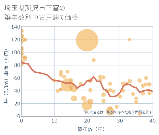 埼玉県所沢市下富の築年数別の中古戸建て坪単価