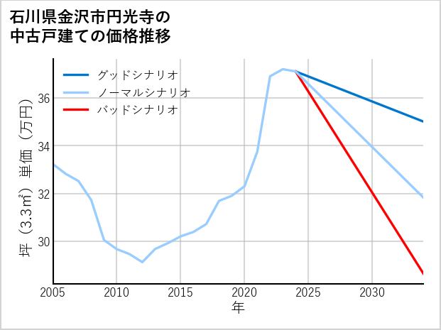 石川県金沢市円光寺の中古戸建て価格推移