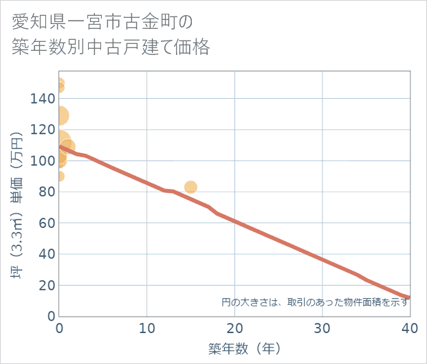 愛知県一宮市古金町の築年数別の中古戸建て坪単価