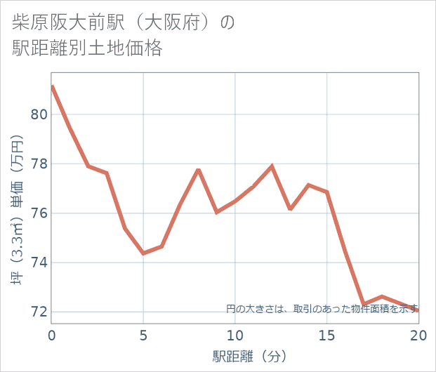 柴原阪大前駅(大阪府)の徒歩距離別の土地坪単価