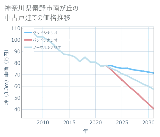 神奈川県秦野市南が丘の中古戸建て価格推移